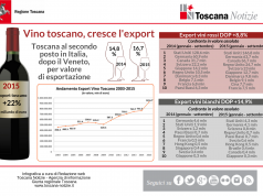 Vino, cresce l’export della Toscana: +22%.