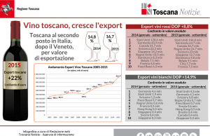 Vino, cresce l’export della Toscana: +22%.