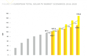 Fotovoltaico, si punta a superare i 600 GW di potenza installata al 2020