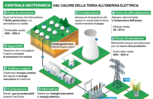 Greenreport.it: Dal calore della Terra, energia rinnovabile: come funziona la geotermia